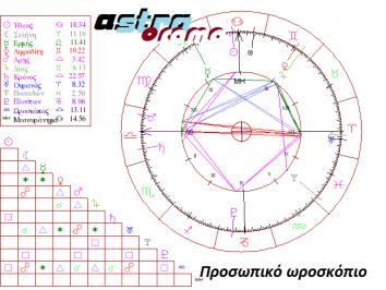 Διαγωνισμός με δώρο δημιουργία προσωπικού ωροσκοπίου και Συναστρίες! Διαγωνισμός με δώρο δημιουργία προσωπικού ωροσκοπίου και Συναστρίες!